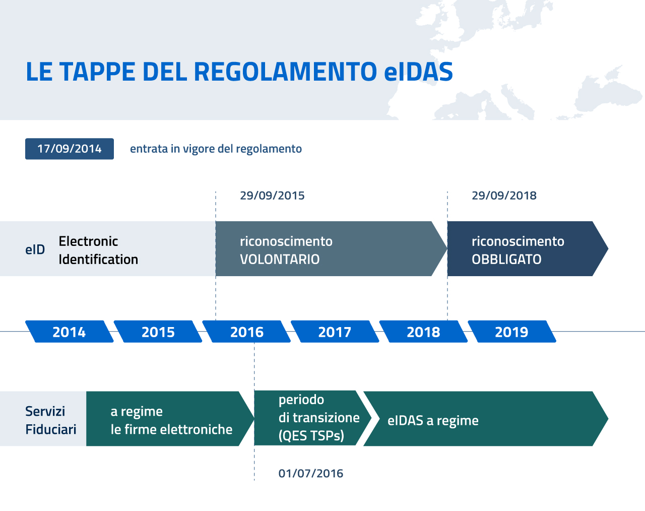 Timeline_eidas