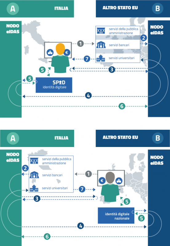 modello semplificato del funzionamento del nodo eIDAS 