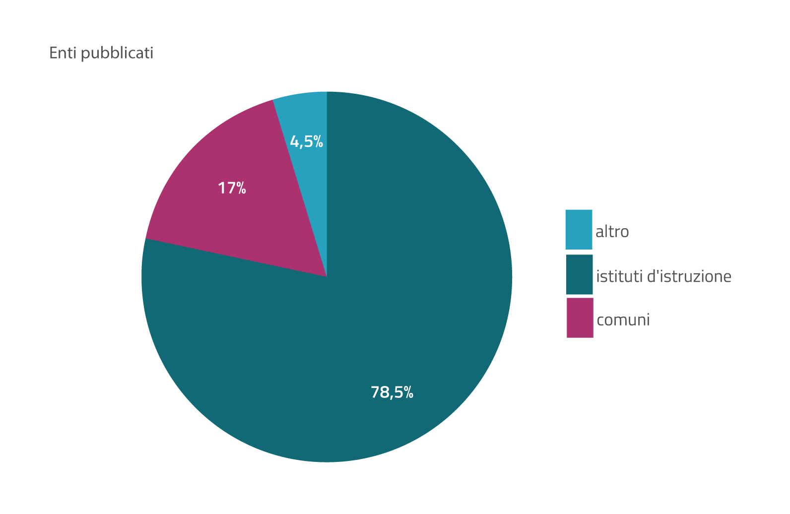 Grafico 1- Percentuali degli Enti che hanno pubblicato gli obiettivi di accessibilità: 78,5% Istituti di istruzione, 17% Comuni, 4,5% altre amministrazioni. Percentuali degli Enti che hanno pubblicato gli obiettivi di accessibilità: 78,5% Istituti di istruzione, 17% Comuni, 4,5% altre amministrazioni.