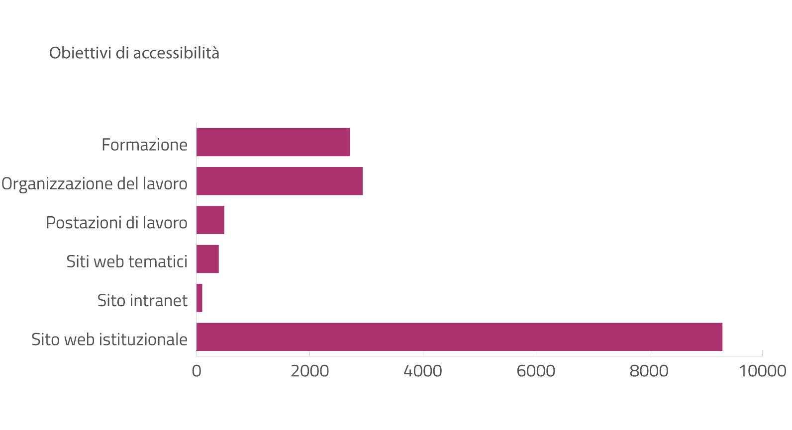 Grafico 2. Percentuale degli obiettivi pubblicati che evidenziano le principali priorità degli Enti in tema di accessibilità: web istituzionale 58%, organizzazione del lavoro 18%, formazione 17%, postazioni di lavoro 3%, creazione di siti web tematici 3%, intranet 1%. Grafico 2. Percentuale degli obiettivi pubblicati che evidenziano le principali priorità degli Enti in tema di accessibilità: web istituzionale 58%, organizzazione del lavoro 18%, formazione 17%, postazioni di lavoro 3%, creazione di siti web tematici 3%, intranet 1%.