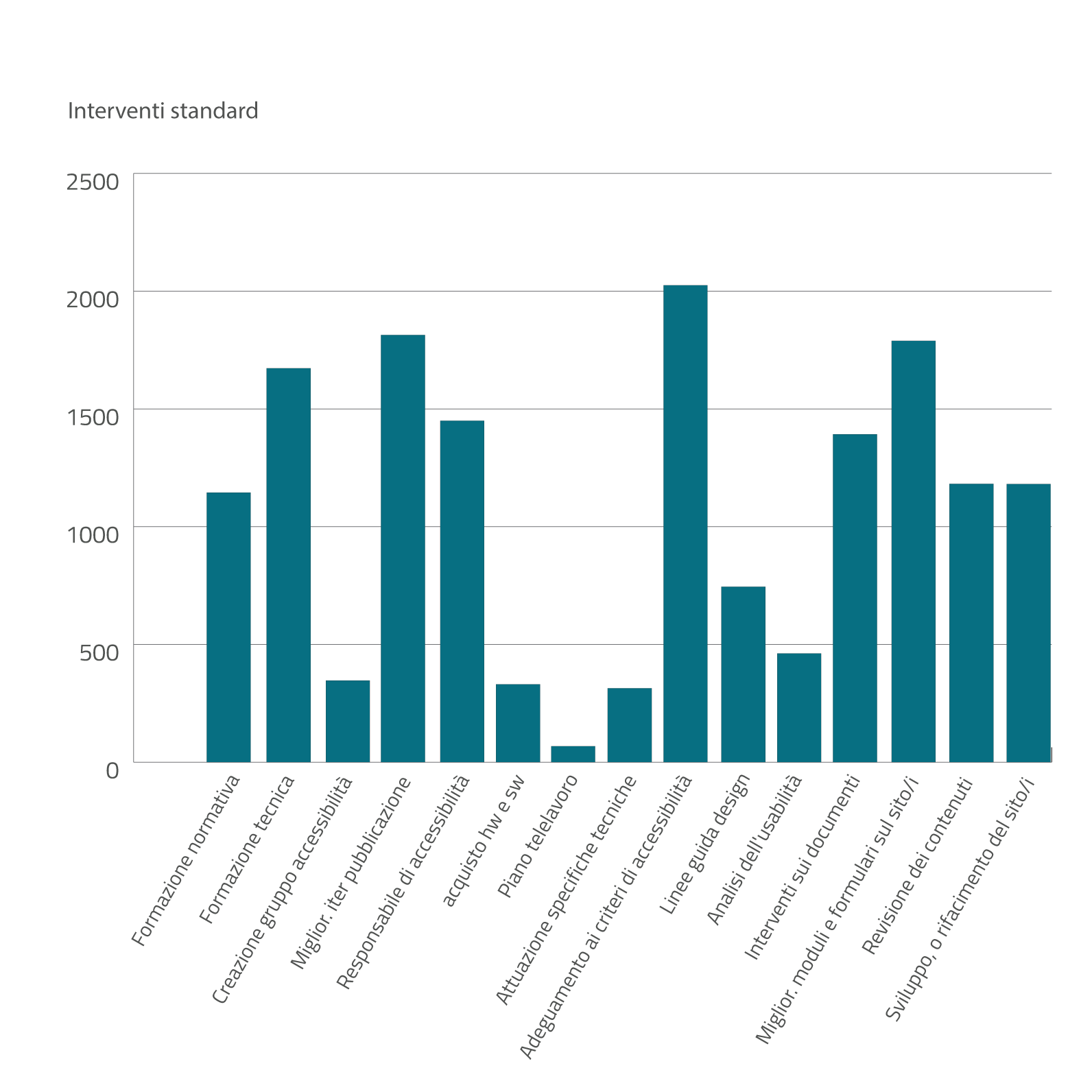Grafico 3 - Gli interventi specifici di accessibilità prescelti dagli Enti; Grafico 3 - Gli interventi specifici di accessibilità prescelti dagli Enti;